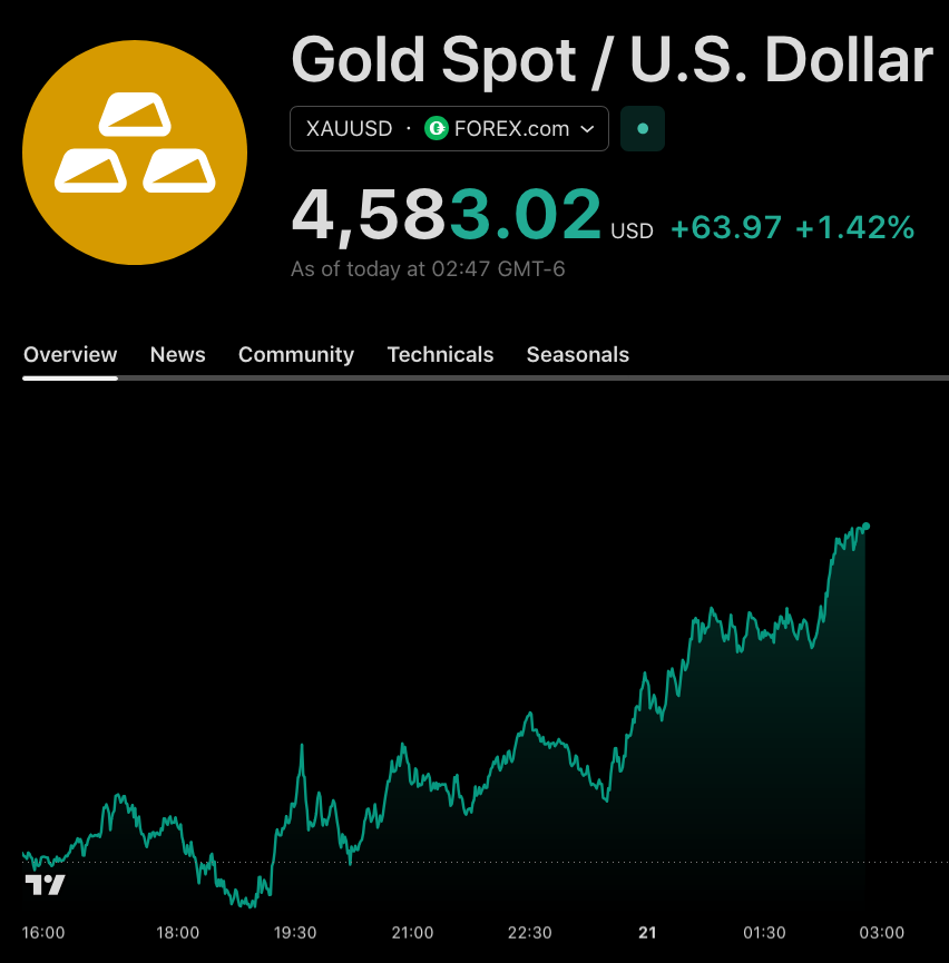 GoldRoyalties's tweet photo. #GOLD  💥  $4583   🚀 https://t.co/VpMfe3yokJ