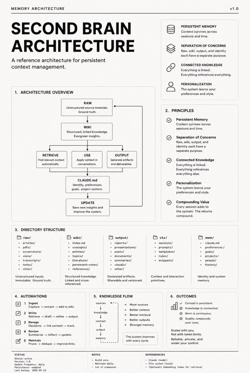 rvaniaaaa's tweet photo. Andrej Karpathy called it a compiler, not a storage system. this diagram shows the architecture he described.

most people who build a second brain treat it like a filing cabinet. they drop notes in. they search when needed. the library gets bigger over time but never smarter.

a compiled wiki works differently. raw holds the source materials. unstructured. immutable. ground truth. wiki is where the model converts everything in raw into structured, linked, evergreen knowledge. the human reads it. the model writes it. output is where finished work lands. built from compiled knowledge, not from memory.

at the center: CLAUDE.md. identity, preferences, goals, project context. the model reads it before every session. automatically. you never explain yourself again.

the loop closes through update. every new source gets ingested, compiled, linked, and integrated. the system improves with every cycle.

five automations run the whole thing. ingest captures and extracts. write retrieves and drafts. manage links decisions to context. review summarizes and reflects. maintain prunes and improves.

the system improves with every cycle. automatically. retrieval answers questions. compilation builds understanding.

the article above. build the compiler. not the cabinet.