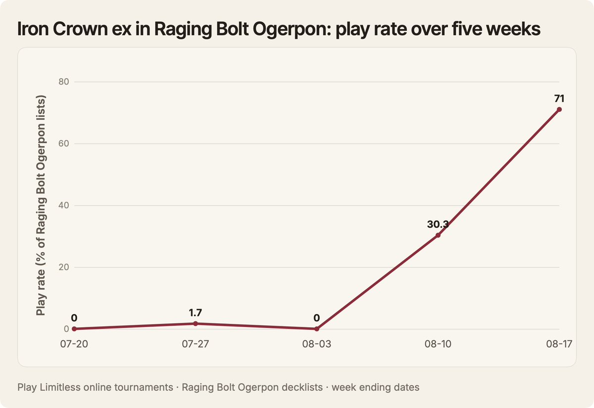 shufflephase's tweet photo. Iron Crown ex went from unplayed to popular in Raging Bolt Ogerpon this week, climbing from 0% to 71% of the archetype's lists in a month. In this week's spotlight, we look at the numbers.

https://t.co/azp80X44pd

#pokemontcg #data #tcgnews #pokemon https://t.co/wkpk8Uxirq