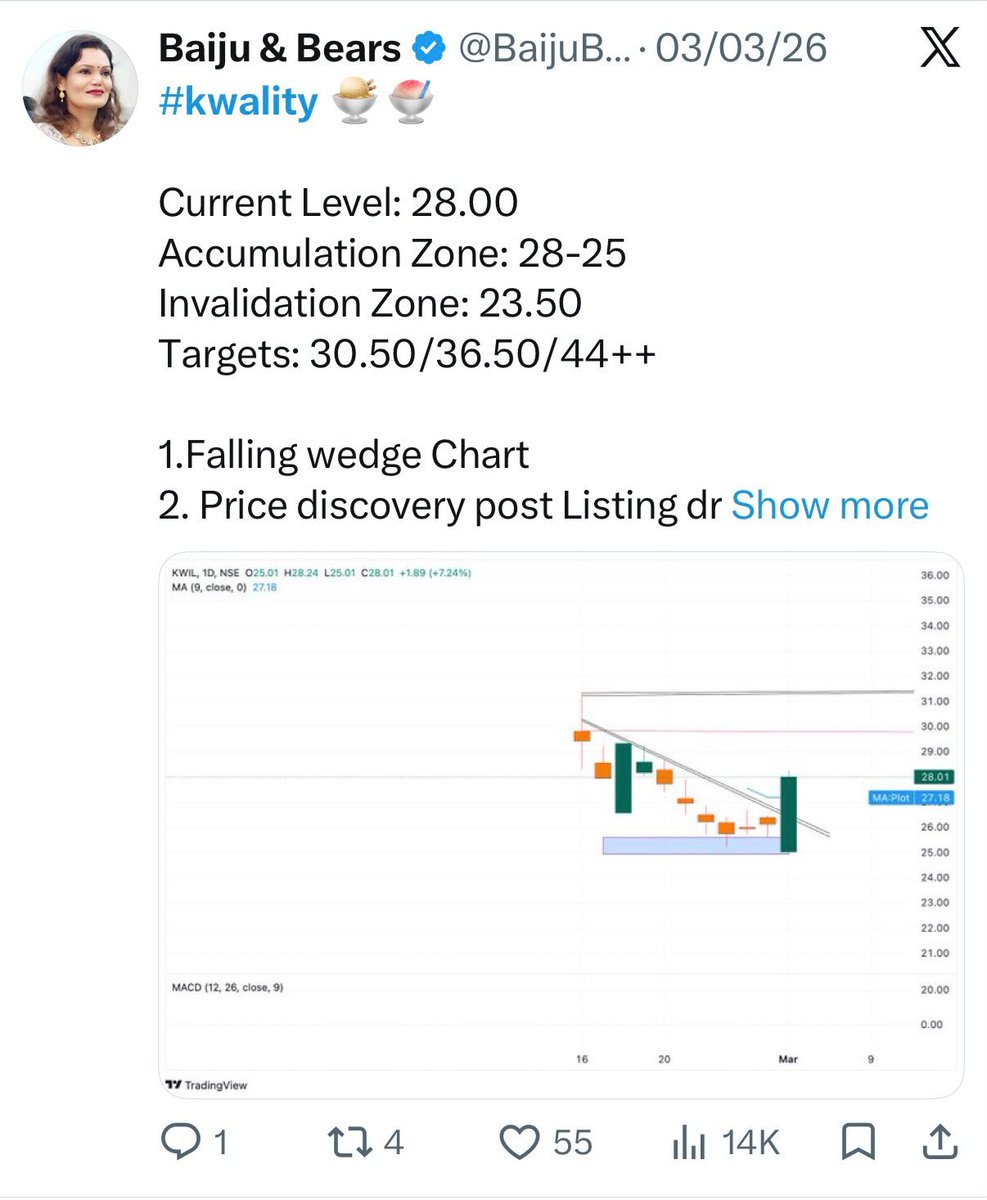 Shabnam_trader's tweet photo. [Breakout stock]

#KwalityWalls
🍨Close: 43.50 
🍦Previous entry at 28.00 on March for Target 44🎯

Buy: Current Bar 
Revise Sl at 38.50 
Target: 65++++

i. Double Top weekly Breakout
ii. Trendline Breakout on Daily
iii. ATH Closing 
iv. Volume Spurt. 

🫶💘 https://t.co/QbJNXWRwF0