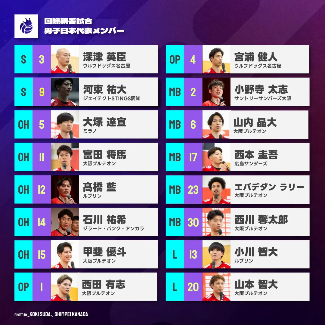 vking_jp's tweet photo. 🇯🇵バレーボール男子日本代表メンバー
🏐国際親善試合 ブラジル戦

🔻セッター
深津英臣
河東祐大

🔻オポジット
西田有志
宮浦健人

🔻アウトサイドヒッター
大塚達宣
髙橋藍
石川祐希
甲斐優斗
富田将馬

🔻ミドルブロッカー
小野寺太志
山内晶大
西本圭吾
エバデダンラリー
西川馨太郎

🔻リベロ
小川智大
山本智大

https://t.co/i2XINxOWRu