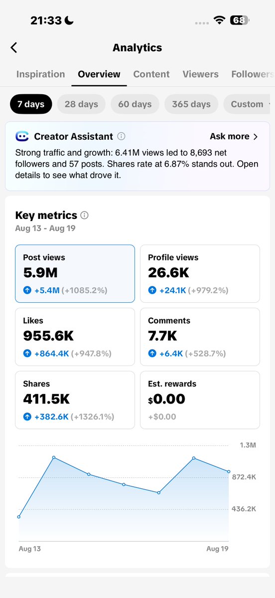 Deevid_AI's tweet photo. 7 days. 5.9 MILLION views. 🤯 

These are real TikTok analytics, and it’s actually insane. Look at TikTok ID tinyoddpets
0 filming, 0 editing, and only 30 minutes of work. They used Deevid AI's Viral Studio to achieve what takes most creators a whole year. 

The 7-day breakdown: 
📈 5.9M Views (+1085%) 
❤️ 955K Likes 
🚀 411K Shares (that 6.87% share rate is wild) 
👥 8,600+ New Followers 

Deevid AI Viral Studio just cracked the Social media algorithm. Stop grinding and start creating smarter.
#AICreator #TikTokGrowth #ViralVideo #ContentCreator #AIVideo