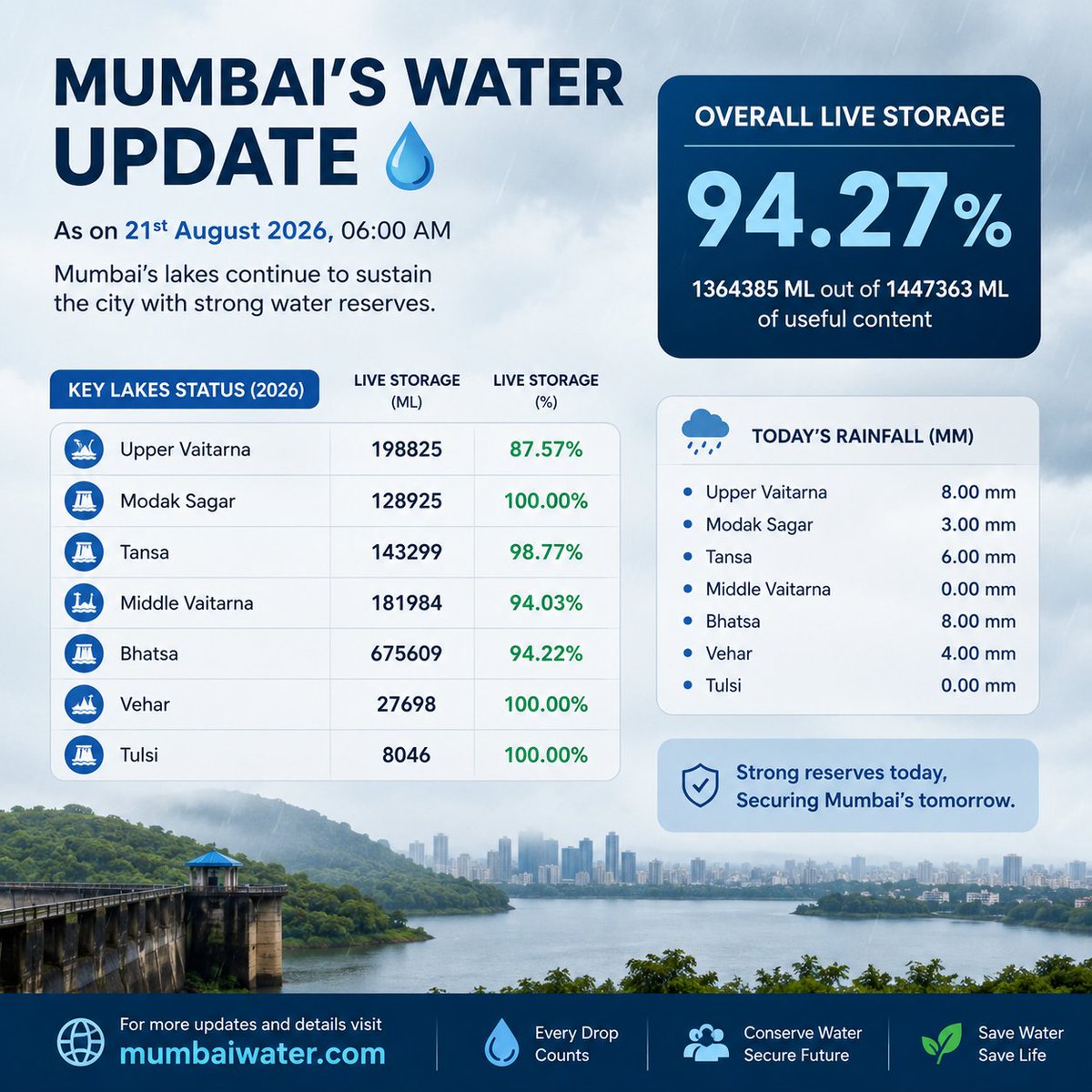 MumbaiWaters's tweet photo. Monsoon doing its thing 🌧️💧 Mumbai’s lakes are at a strong 94.27% overall live storage as of 21 Aug. Good reserves today, but every drop still counts.
🌐 https://t.co/hSvogyOyHT
#Mumbai #MumbaiRains #Monsoon #WaterUpdate #WaterConservation #MumbaiWater https://t.co/rYXBUZkLWe