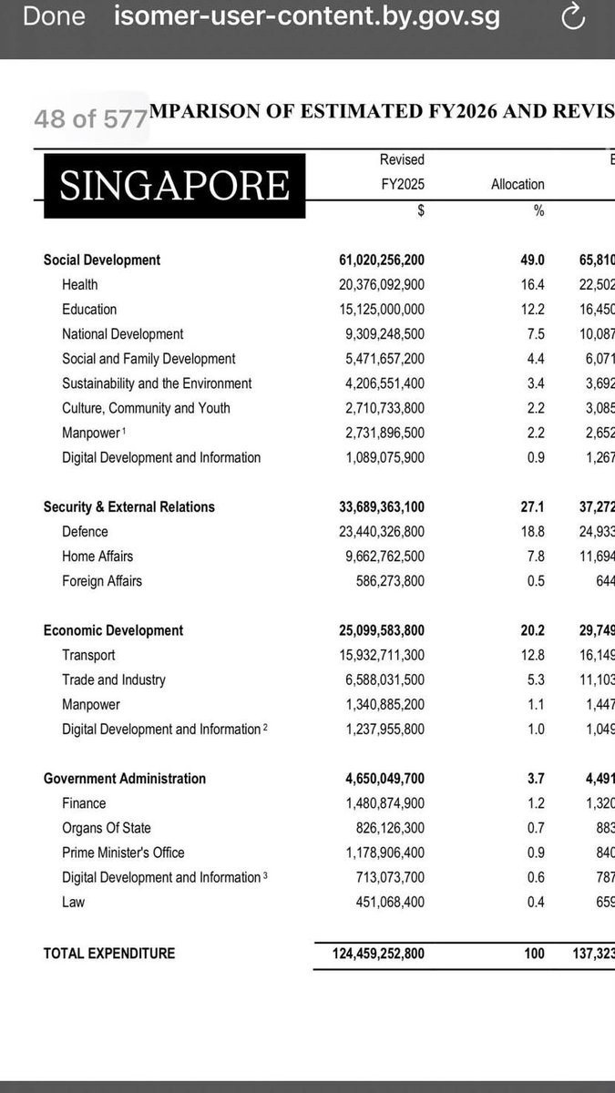 LambeSahamjja's tweet photo. perbandingan 3 negara dalam gunakan apbn dari top 3 kementerian anggaran terbesar:

Singapore:
- pertahanan 
- kesehatan 
- transportasi

Malaysia: 
- pendidikan 
- keamanan 
- kesehatan

Indonesia: 
- MBG 
- TNI
- Polri https://t.co/PlPZqGjzwP
