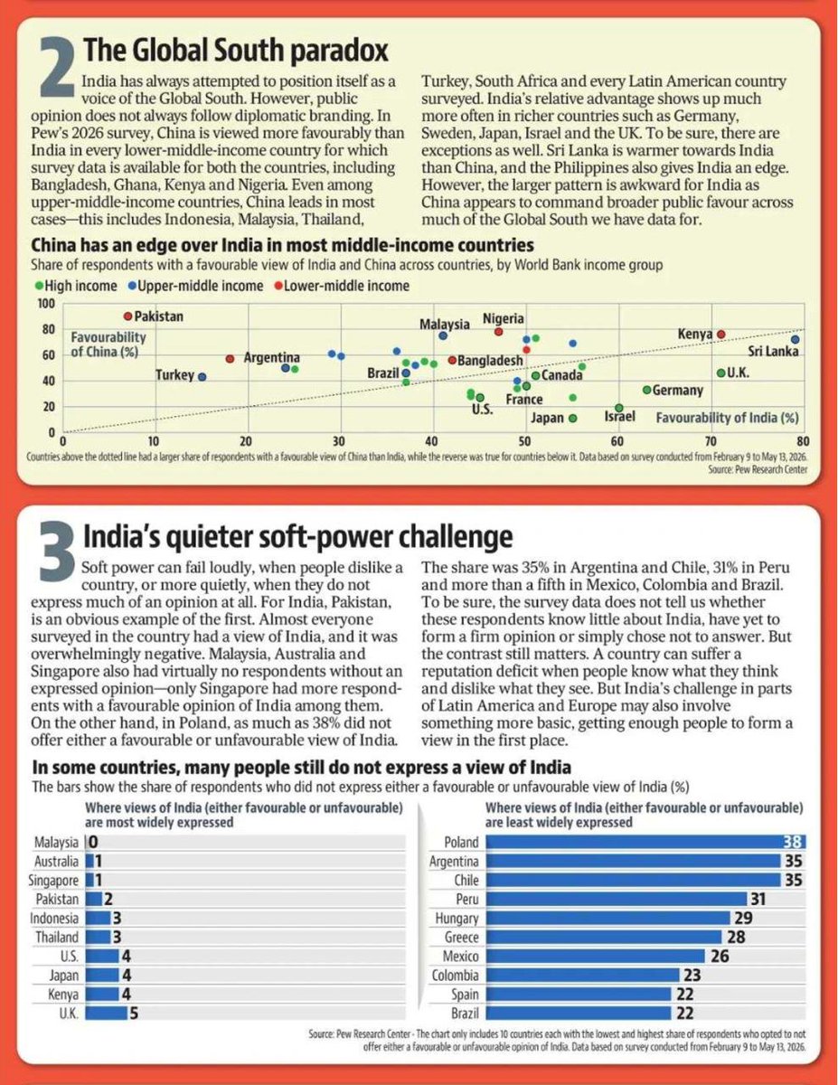 SushantSin's tweet photo. Latest Pew survey shows that China is viewed more favourably than India in almost every country of the Global South. So much for Modi making India a Vishwaguru and leader of the Global South. https://t.co/DKabnUoi1A