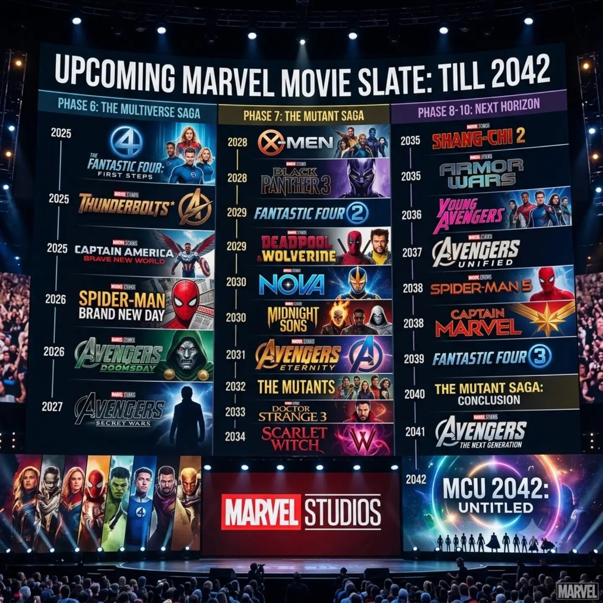 Thanx09900's tweet photo. MCU just dropped a 17-year movie slate till 2042 and I’m not okay  Phase 6 (Multiverse Saga):
2025 Fantastic Four: First Steps
2025 Thunderbolts*
2025 Captain America: Brave New World
2026 Spider-Man: Brand New Day
2026 Avengers: Doomsday
2027 Avengers: Secret Wars  We’re really getting TWO Avengers movies back-to-back. Who’s surviving Secret Wars?   Post 2 (Phase 7 hype)
Phase 7 is pure chaos and I love it  2028 X-Men + Black Panther 3
2029 Fantastic Four 2 + Deadpool & Wolverine
2030 Nova + Midnight Sons
2031 Avengers: Eternity
2032 The Mutants
2033 Doctor Strange 3
2034 Scarlet Witch  Mutants. Finally. The wait is over… in 2028   Post 3 (Phase 8-10 + closer)
And then it gets EVEN crazier  2035 Shang-Chi 2 + Armor Wars
2036 Young Avengers
2037 Avengers: Unified
2038 Spider-Man 5 + Captain Marvel
2039 Fantastic Four 3
2040 The Mutant Saga: Conclusion
2041 Avengers: The Next Generation
2042 MCU 2042: Untitled  They’re planning movies for when I’m 50   Which title are you most hyped for? Drop it below