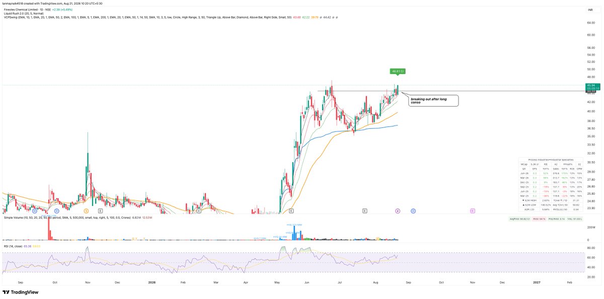 Tanmay_4518's tweet photo. #fcl chemicals showing strength and this with #ath 
allready havve a entry 

#intraday #stockmarket #trading #nifty #fcl https://t.co/mF5j74PYby