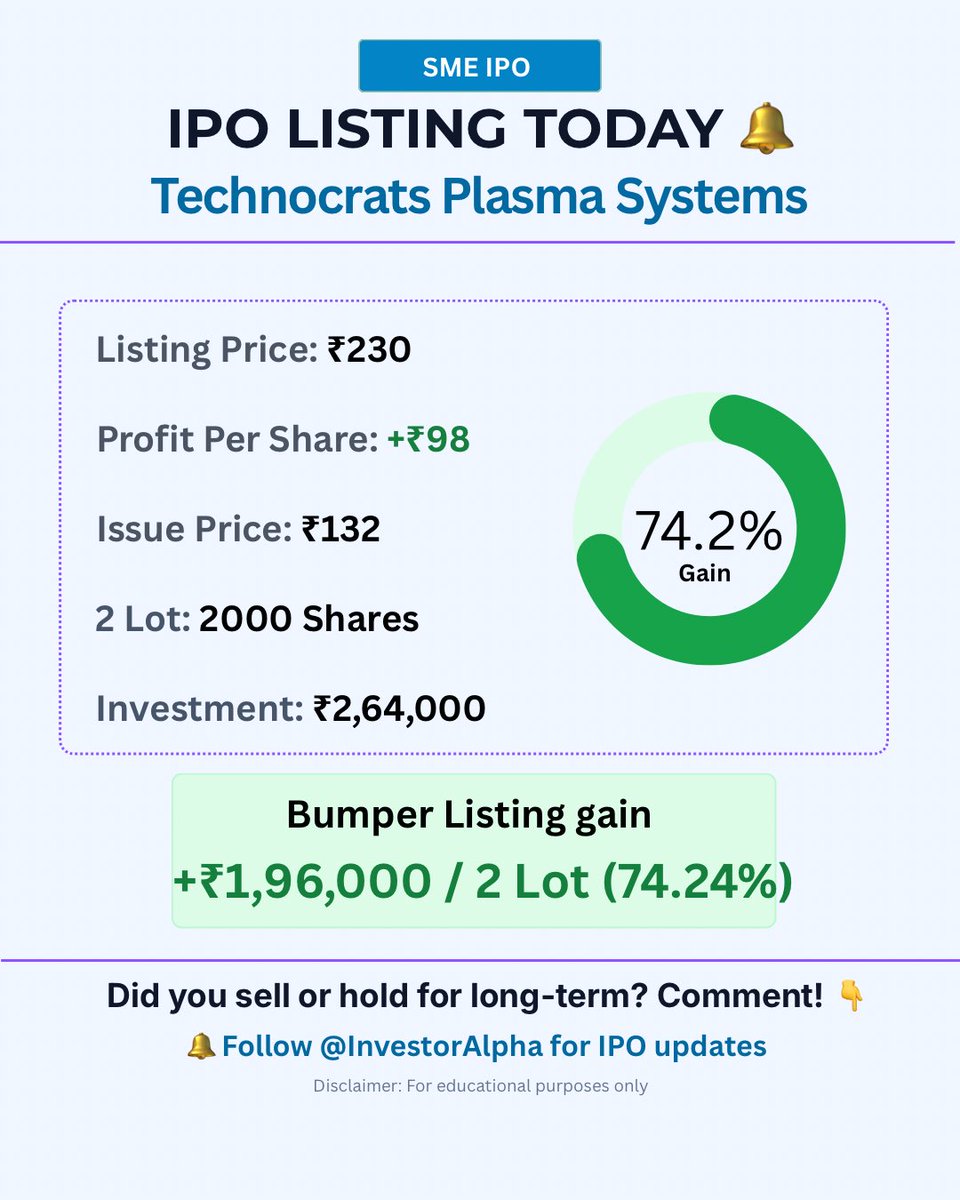 s35652157's tweet photo. SME IPO Listing Day Updates (21 Aug 2026)
• Technocrats Plasma: ₹230 vs ₹132 (+74.24%)
• ENS Enterprises: ₹96 vs ₹92 (+4.35%)
• Skytech Infinite: ₹74 vs ₹77 (-3.90%)
Did you hold or exit today?
#InvestorAlpha #SMEIPO #IPOListing https://t.co/FL0nYeaYh2