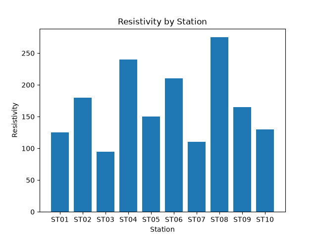 BankYBuilds's tweet photo. Day 21/90 — Geophysics Data Analyzer

Used Pandas to analyze resistivity data, calculate key statistics, filter stations, and find the highest reading. Matplotlib was used to visualize resistivity across stations.

Taking Python closer to real geophysical applications.

#Python https://t.co/eVrLjFnxAF