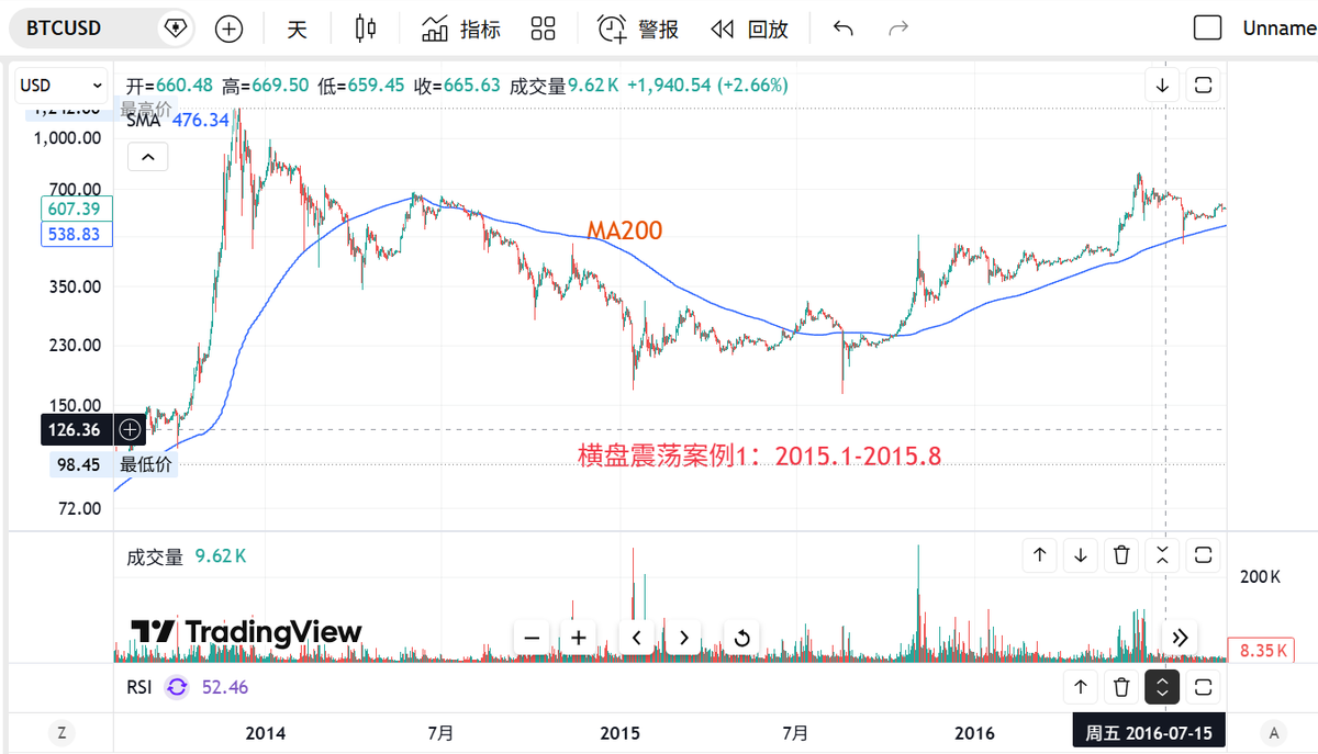 big_hunter11's tweet photo. 比特币突破200日均线，牛市真的启动了吗？

昨天我认为，比特币熊市还没有结束，这轮上涨大概率仍然是反弹，而不是反转。

过去24小时比特币继续放量上涨，并进一步突破了6.5万–7.4万美元的密集阻力区，后续有望继续反弹测试压力位1（82850）。

同时，比特币也大幅突破了200日均线，最高一度超出约10%。

200日均线通常被视为判断中长期趋势的重要指标，也经常被市场用作牛熊分界线。

那么，这是否意味着我的判断需要改变？

我的答案是：暂时还不需要。

因为：

突破200日均线，并不等于新一轮牛市已经启动。

从历史周期来看，熊市主跌阶段通常很难长期大幅运行在200日均线上方。

因此，这次大���突破200日均线，确实意味着熊市主跌阶段可能已经接近尾声，甚至已经结束。

但熊市并不只有下跌阶段，也可能包括持续数月甚至一年以上的横盘震荡阶段。

而在这种横盘阶段，比特币同样可能突破200日均线，甚至大幅运行在其上方。

历史上就有两个比较典型的案例：

案例1：2015年

比特币在2013.12–2015.1的下跌趋势结束后，又在2015.1–2015.8进行了约7个月的底部横盘震荡。

期间比特币一度突破200日均线，最高超出约26%。

整个横盘期间最高上涨约90%，最终只反弹到了前期下跌趋势的0.33斐波那契回撤位。

案例2：2018–2020年

比特币在2017.12–2018.12的下跌趋势结束后，又在2018.12–2020.3进行了长达15个月的宽幅震荡。

期间比特币不仅长期运行在200日均线上方，而且从底部最高上涨超过3倍，最高反弹至前期下跌趋势的0.764斐波那契回撤位。

所以：

熊市主跌阶段结束 ≠ 新一轮牛市立即启动。

那么，当前行情更接近哪一种？

我主要观察三个方面：

1. 资金面

资金面确实已经明显改善。

过去两天比特币现货资金分别净流入约3.33亿美元和1.58亿美元，前天的净流入更创下过去3个月新高。

但昨天资金流入��模明显下降，目前还需要继续观察资金能否持续流入并进一步放大。

2. ETF资金

前天美国现货BTC ETF净流入超过5亿美元，说明机构资金参与度已经明显改善。

但昨天多个ETF的净流入明显下降，部分ETF甚至降至0。

因此，目前ETF资金已经出现积极变化，但持续性仍有待确认。

3. 技术面

过去两天比特币上涨速度明显过快。

从历史经验来看，短期连续快速上涨的行情，往往更容易出现剧烈回调，很难仅凭几天的快速上涨就确认新的持续性单边趋势。

而且，这也与我昨天提出的判断标准一致：

真正需要观察的，不只是比特币能否突破200日均线，而是能否持续放量上涨。

目前这些条件还没有完全得到确认。

因此，我目前仍然更倾向于将当前行情理解为：

熊市主跌阶段结束后的横盘震荡，而这轮上涨则是底部震荡中的一轮反弹，而非新一轮牛市周期的开始。

至于这轮底部震荡的级别，我会重点关注82850压力位。

如果比特币不能有效突破82850，那么这轮行情更可能属于幅度较小的底部横盘震荡；

如果能够放量有效突破82850，则可能进入类似2018.12–2020.3的宽幅震荡阶段。

上述分析仅供参考，不构成投资建议。

#比特币 #BTC