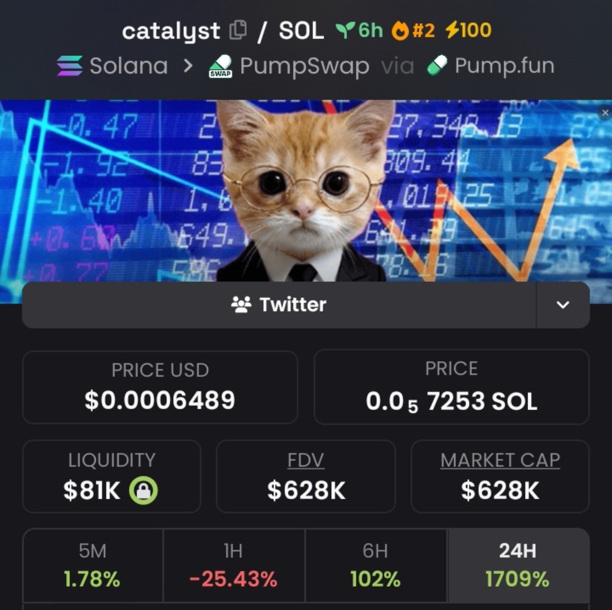 JOJOSOL01's tweet photo. If you missed $catalyst  from $30k Mcap to $628k Mcap, don’t blame me.
We made a clean 20.9x profit 

It was dropped early on my TG.
X saw it late — as usual.
📩 DM now
✅ Follow and don’t miss the next one.

#Solana #SolanaMemecoins #Memecoin #fomo https://t.co/w5Uwd5WjA3
