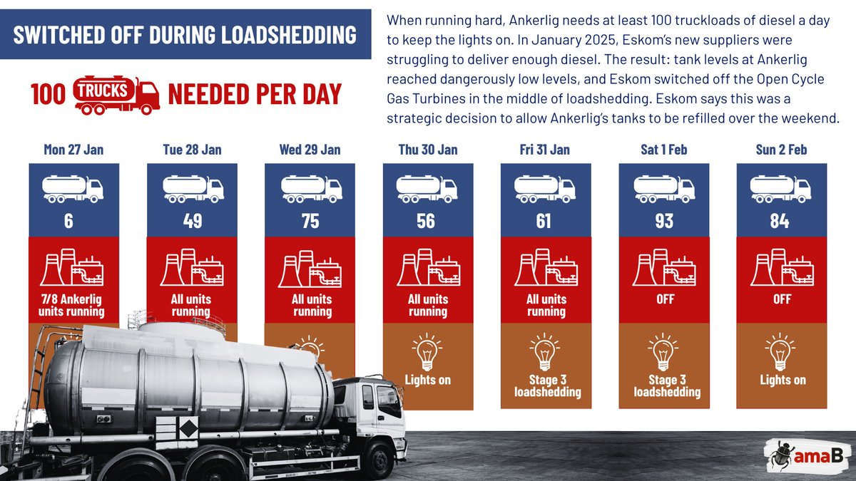 amaBhungane's tweet photo. In July 2025, Eskom bought 40 million litres of diesel from a supplier. It recorded it as “received” it in its books and paid R721-million. But a year later, the diesel – now worth R1-billion – has not been delivered. 

Three weeks ago, Eskom released a quiet press statement saying: “Eskom … received an independent verification report confirming that there were no discrepancies between the diesel delivered or available to Eskom and the amounts paid”.

But amaBhungane’s investigation digs deeper, exposing how Eskom prepaid hundreds of millions for little more than an IOU for diesel to be delivered at a later stage. 

Read: Eskom paid hundreds of millions for diesel that ‘didn’t exist’ 
https://t.co/DndWBo5Bai