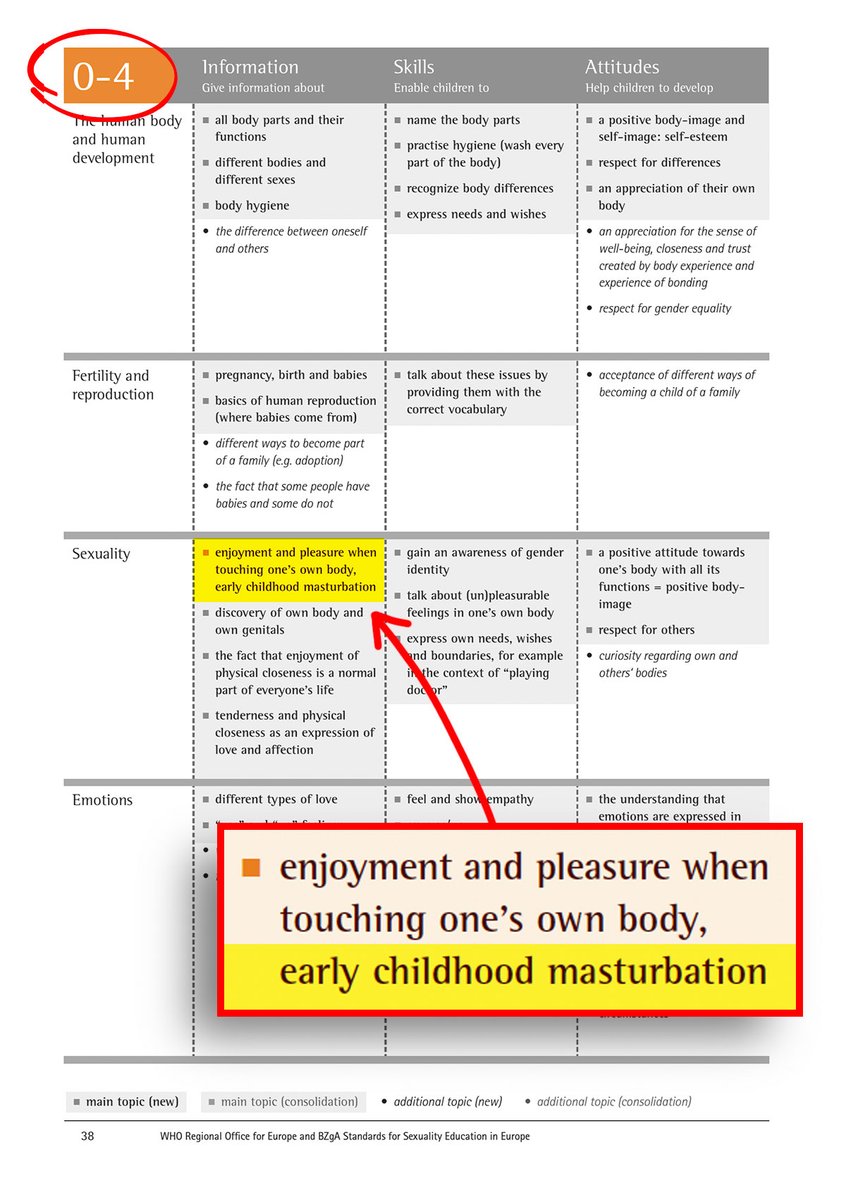 pshegs's tweet photo. While you're discussing Okocha, Ronaldo and Messi, this is to kindly inform you that in their document called  "Standards for Sexuality Education in Europe",  the World Health Organization provides the following instructions for kindergartens and elementary schools:

✔︎ Children between 0 and 4 years must learn about masturbation and develop an interest in their own and others' bodies.

✔︎ Children between 4 and 6 years must learn about masturbation and be encouraged to express their sexual needs and wishes.

✔︎ Children between 6 and 9 years must learn about sexual intercourse, online pornography, having a secret love and self-stimulation.

✔︎ Children between 9 and 12 years should have their first sexual experience and learn to use online pornography

The WHO instructs teachers worldwide to educate 9-year-old children about having sexual intercourse for the first time, how to experience sex using the internet and mobile phones, and learning different sexual techniques. 

Myself and some friends at the Center for African Policy Research and Advisory  @cafpraintl yesterday were invited by a coalition of media houses in Nigeria to address this issue. If you want to join us, and partner with us for future engagements like this, kindly reach out here: https://t.co/T8tWbCFeK9

1/3