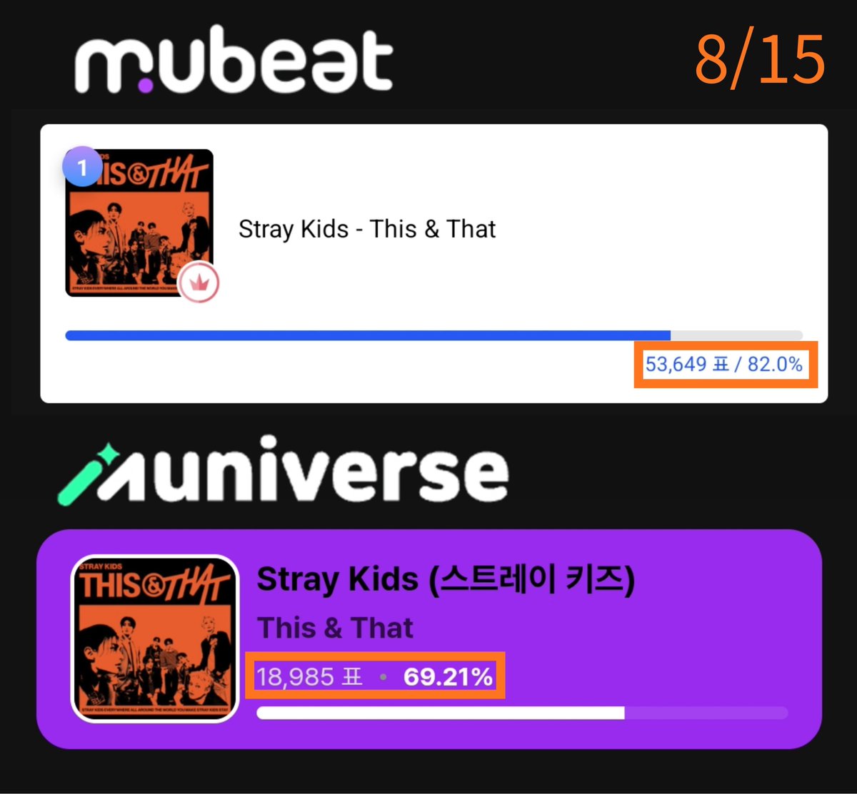 TeamKSTAY's tweet photo. 이미지는 지난주 음악중심 생방송 투표 결과입니다.

내일은 이때보다 더 많은 참여가 필요합니다. 우리의 득표 비중을 최대한 높이고, 상대의 득표 비중은 낮게 유지하여 큰 득표 차이를 확보하는 것이 중요해요!✨

▪️ 추가 계정 준비 시: 투표 참여가 낮은 Muniverse 우선 추천
▪️ Mubeat: 오늘부터 수집 시작 시 90 하트비트 → 생방송 3표 가능
▪️ Muniverse: 오늘부터 수집 시작 시 100 애드루미 → 생방송 2표 가능

한 표, 한 표가 정말 소중합니다. 🥹🙏