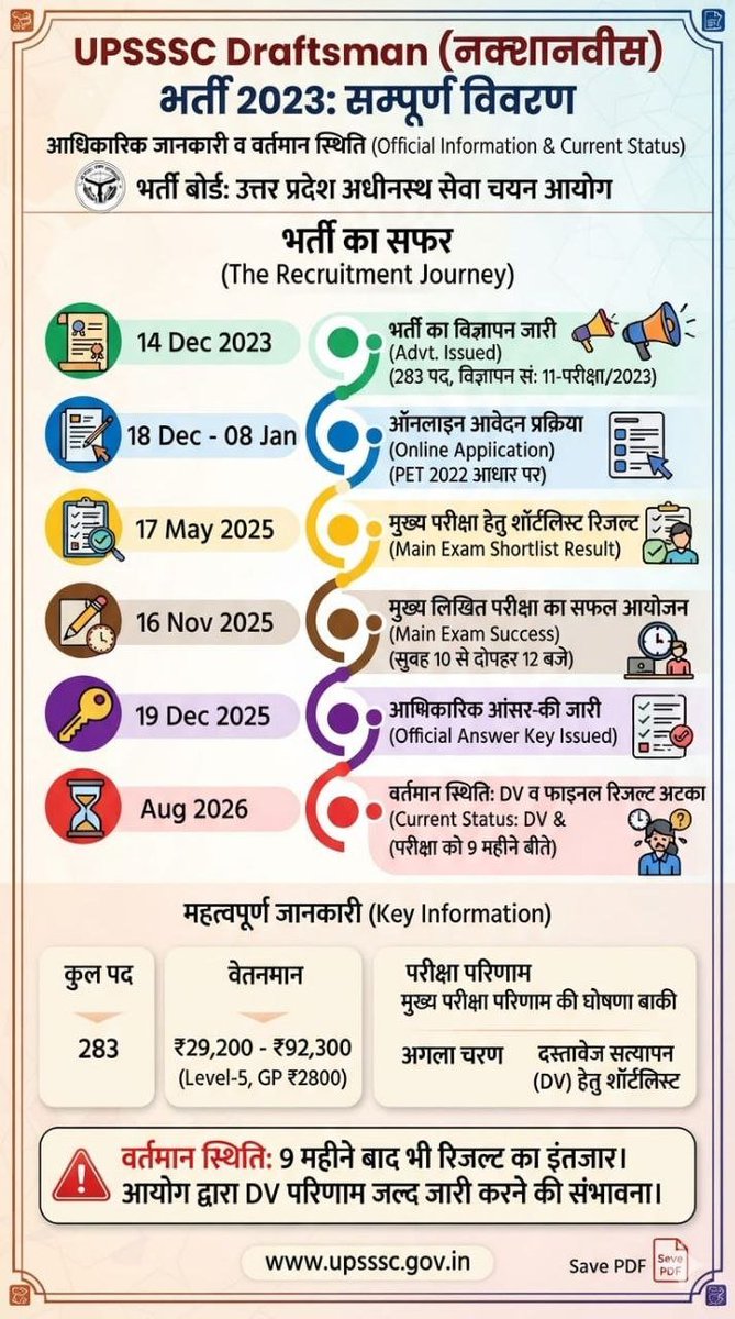 bkeducation20's tweet photo. #Release_Draftsman_Result_2023
जितनी तैयारी परीक्षा को निकालने के लिए नहीं करनी पड़ती, उससे ज्यादा तैयारी परीक्षा, परिणाम और अंतिम परिणाम जारी कराने में लगती हैl

अब और इंतजार नहीं Result चाहिए l

#Release_UPSSSC_Draftman_result https://t.co/w6jSrBiSop