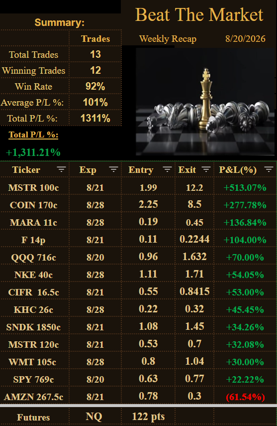 GGonzoTrades's tweet photo. 8/20
Good trading day today, our best #COIN, #MARA, #F, #QQQ, #NKE, #CIFR, #KHC, #SNDK, #MSTR, #WMT, #SPY https://t.co/qEkph6ODLb