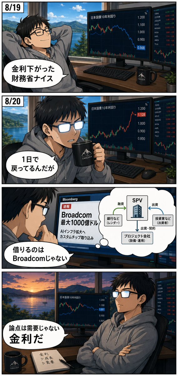 kavueditor's tweet photo. 金利が下がった日に半導体が戻らなかった時点で、答えは出ていた。
・8/19 米財務省が長期債の買い戻しを倍増と発表。30年債は5.34%から5.18%台へ低下
・8/20 10年債4.697%、30年債5.237%まで逆戻り
・同じ20日、Broadcomが最大1000億ドル規模のAI資金調達を協議中と報道
ここを誤読している人が多い。借りるのはBroadcomではない。債務を発行するのはSPVで、Broadcomはシニア担保債の一部を保証する側だ。NVIDIAの残存価値保証と方向性が近い。半導体は需要を受け取る産業から、需要を信用市場で成立させる産業に移った。
麻雀を打っていた頃、一番負けたのは手が悪い局ではない。相手が何をやっている��分からないまま押した局だ。今の相場も同じで、論点はAI需要の強弱ではなく、その設備投資を誰がどの金利でファイナンスするかに移っている。
島根からモニタ2枚で追っていても、この変化は数字で見える。自分はNASDAQ100を放置したまま観察している。
皆さんはどう思いますか？
※投資判断は自己責任でお願いします