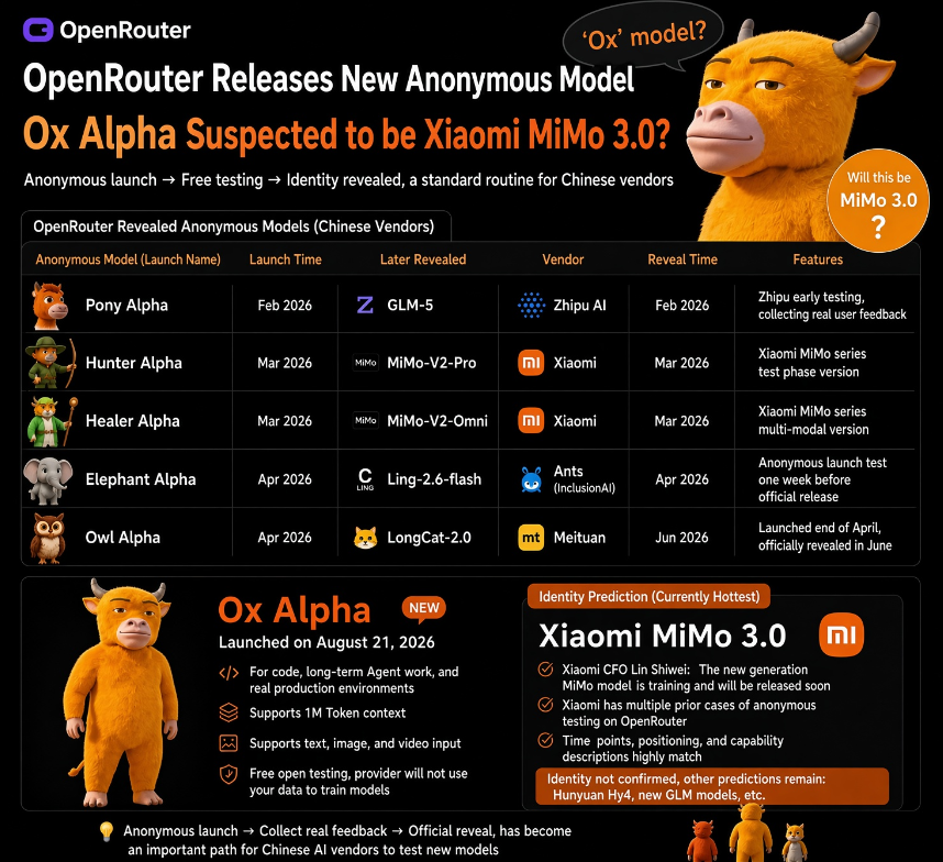 eddyvustg's tweet photo. Overview of the Mysterious Ox Alpha Model

🚀 Launch Date: Debuted on August 21, 2026.

🎯 Core Focus: Engineered specifically for coding, long-running agent workflows, and real-world production environments.

🧠 Key Capabilities: Features a massive context window supporting up to 1 million tokens.

🖼️ Multimodal Support: Handles text, image, and video inputs seamlessly.

🔒 Access & Privacy: Free to test during the trial period, with an explicit commitment from the provider that user data will not be used for model training.

🔍 Leading Identity Speculation: Highly suspected to be Xiaomi MiMo 3.0 due to matching timelines, feature specs, Xiaomi's history of stealth testing on OpenRouter, and official confirmation from Xiaomi's CFO regarding the upcoming MiMo release.

💡 Other Potential Candidates: Tencent's Hunyuan Hy4 or a new GLM model from Zhipu AI.

📜 Historical Precedents of Anonymous Testing:

➡️ Pony Alpha => Zhipu GLM-5
➡️ Hunter/Healer Alpha => Xiaomi MiMo V2 Series
➡️ Elephant Alpha => Ant Group Bailing
➡️ Owl Alpha =>  Meituan LongCat

#OxAlpha #MiMo3 #OpenRouter #XiaomiAI #OxModel #MysteriousModel #OpenCode