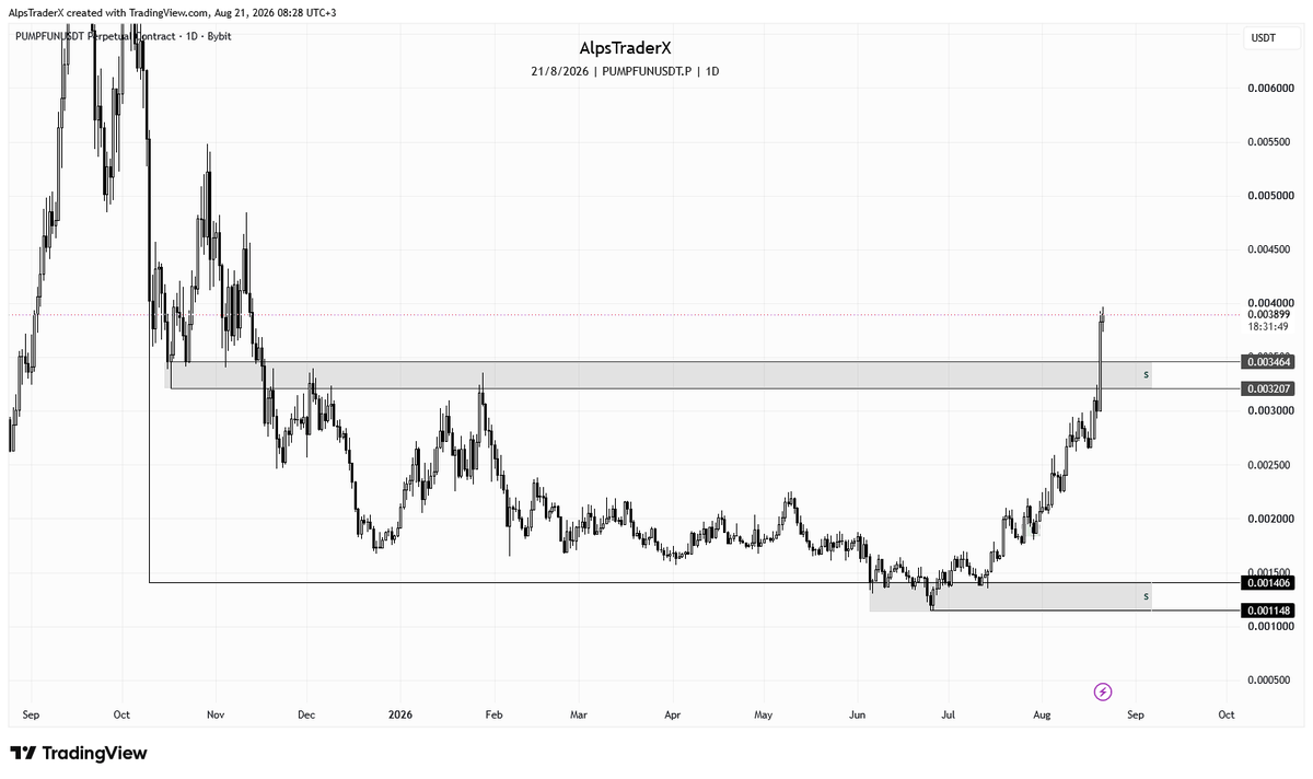 AlpsTraderX's tweet photo. $PUMP 

Blasted through resistance in one candle.

Gray box has to hold. https://t.co/tsIVoLS2fc
