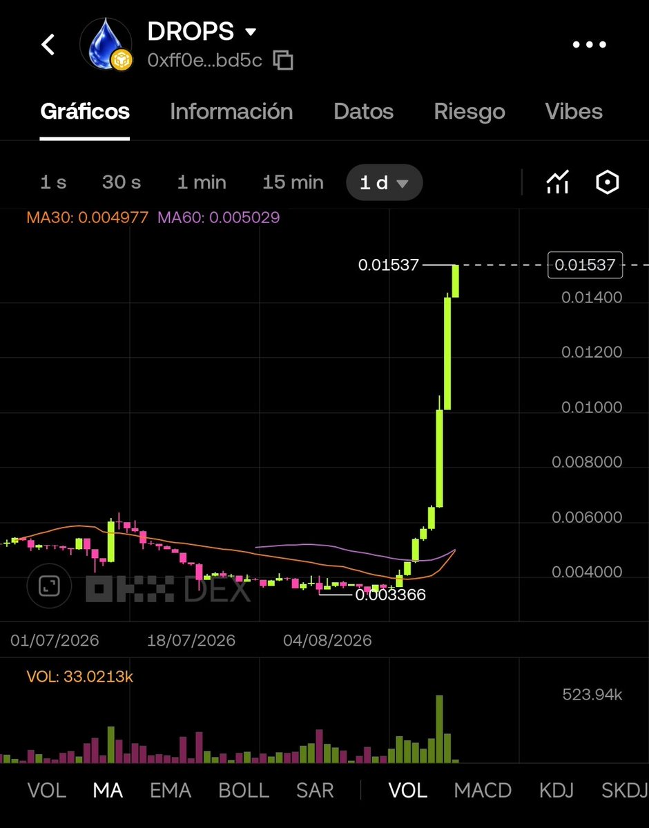 xcryptodoc's tweet photo. $DROPS is amazing 🤟🏻😎🔥 by @okx DEX https://t.co/4le8J8Qc7w