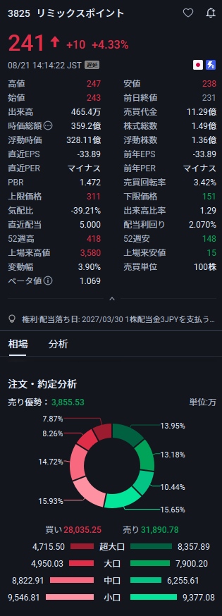 ObakeFukuro's tweet photo. 一度だけ言うよ

3825 リミックスポイント:241円
反発局面へ？
予想価格:4桁
キオクシア、フジクラ、三菱重工は、株価が上昇する前に注目しておく価値があります

世の中に「絶対」というものはないからこそ、話題になる前に情報を集めておくことが特に重要です

興味のある方は、フォローして  いいね https://t.co/nIM0FUmpwE