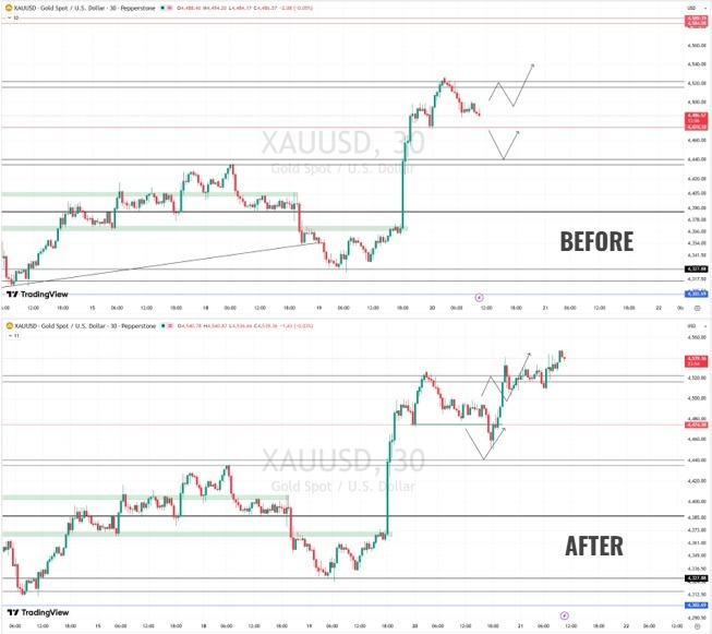 carlosncomp_us's tweet photo. XAUUSD Update 

Gold hit our projected 4,515–4,520 bullish target  after respecting the breakout structure and key support. Traders can now focus on profit protection while watching for a sustained move above 4,520 toward the next resistance at 4,540. https://t.co/tHBiFRRR92
