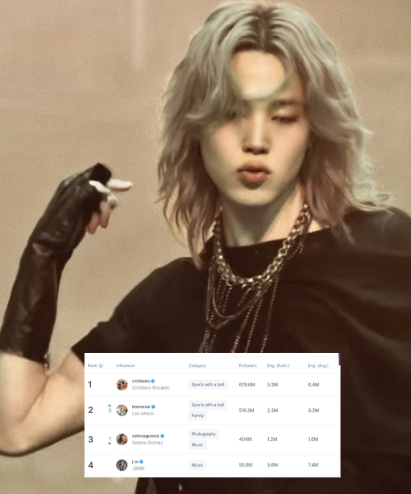 PJiminSupportBR's tweet photo. Jimin agora ocupa o 4º lugar entre os 1.000 maiores influenciadores do Instagram, ao lado de nomes como Cristiano Ronaldo, Lionel Messi e Selena Gomez. 

Um alcance absurdo, mostrando a sua força e a influência. 🔥 https://t.co/O0lNpcPRel