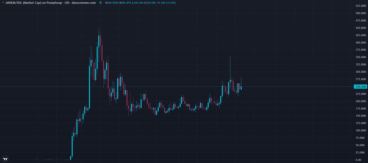 nebb_1's tweet photo. How are people bearish on solana:9cRCn9rGT8V2imeM2BaKs13yhMEais3ruM3rPvTGpump 

Actually doesn't make sense to me 

Just take a look at this chart 

Literally screams it's primed for a leg-up https://t.co/ehGmkL7XCu