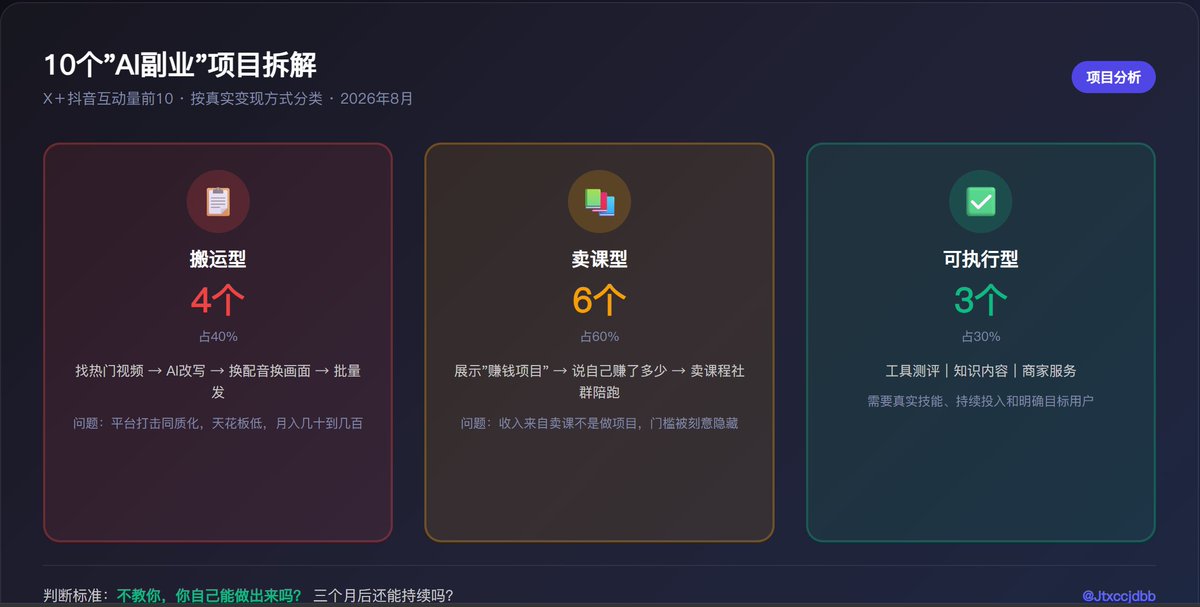Jtxccjdbb's tweet photo. 花了一周时间研究了X和抖音上最火的10个"AI副业"项目。

其中6个的变现方式不是做项目，而是卖课教别人做项目。

真正能执行的只有3个，但都有前提条件。

把我研究的结论分享出来，帮你省掉踩坑的时间。🧵 https://t.co/xuRSjWbwIZ