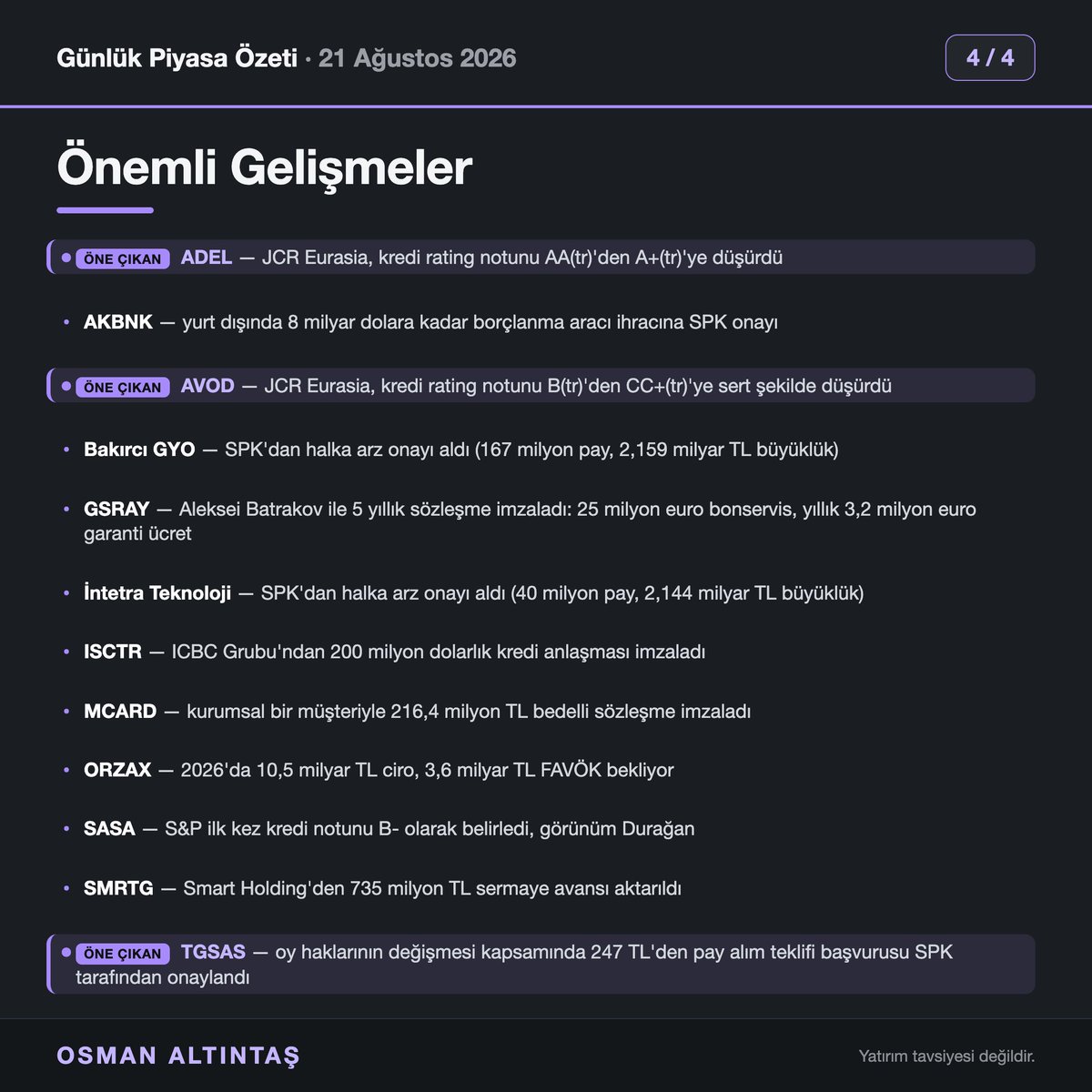 osmanaltintas's tweet photo. Günaydın arkadaşlar, BİST dün %0,43 düşüşle 14.397'ye geriledi.

Öne çıkanlar: AVOD'un kredi notu JCR tarafından B(tr)'den CC+(tr)'ye sert şekilde düşürüldü; ADEL'in notu AA(tr)'den A+(tr)'ye indirildi; TGSAS'ta oy haklarının değişmesi kapsamındaki 247 TL'lik pay alım teklifi SPK'dan onay aldı.

Günlük piyasa özeti 👇