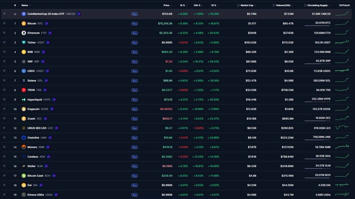 0xRozie's tweet photo. CRYPTO MARKET IS BACK 

• $BTC: $75,245 ▲ 8.25%
• $ETH: $2,353 ▲ 4.58%
• $SOL: $89.99 ▲ 5.99%

Short sellers are getting crushed as roughly $1B in short positions were liquidated over the past 24 hours. 

The question now:
Is this the start of the next leg up? https://t.co/VoVZyJBj6X
