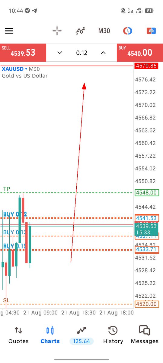 BenGtfx's tweet photo. #XAUUSD BUY Positions now?? https://t.co/xgxUurzpMy