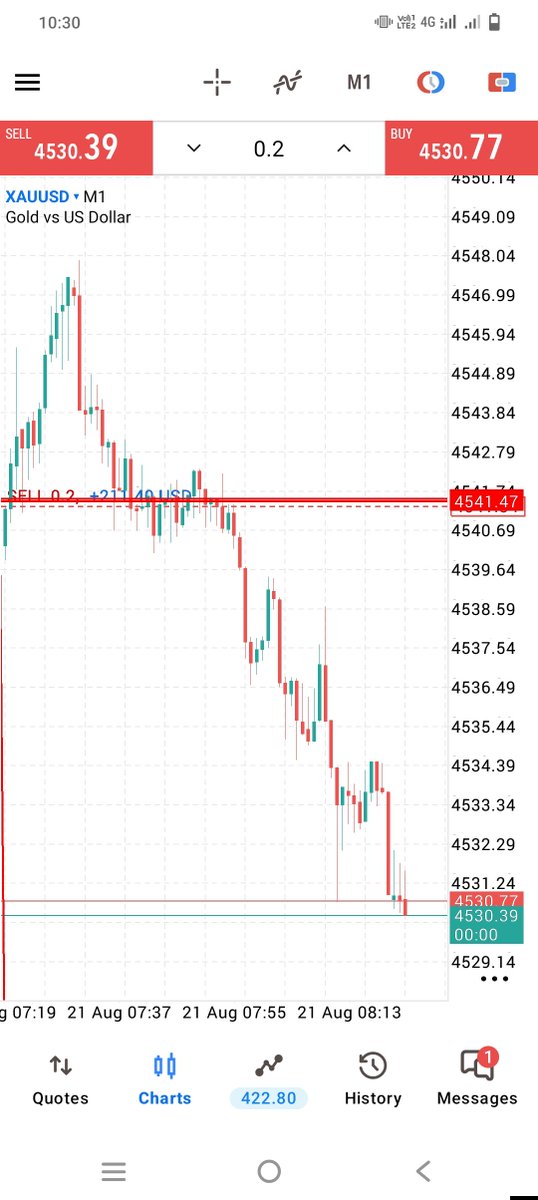 TradingVieu3's tweet photo. #XAUUSD amazing short Profit 
✅📉 130 PIPS Down Done ✅✔️ https://t.co/QuUElRyH3D