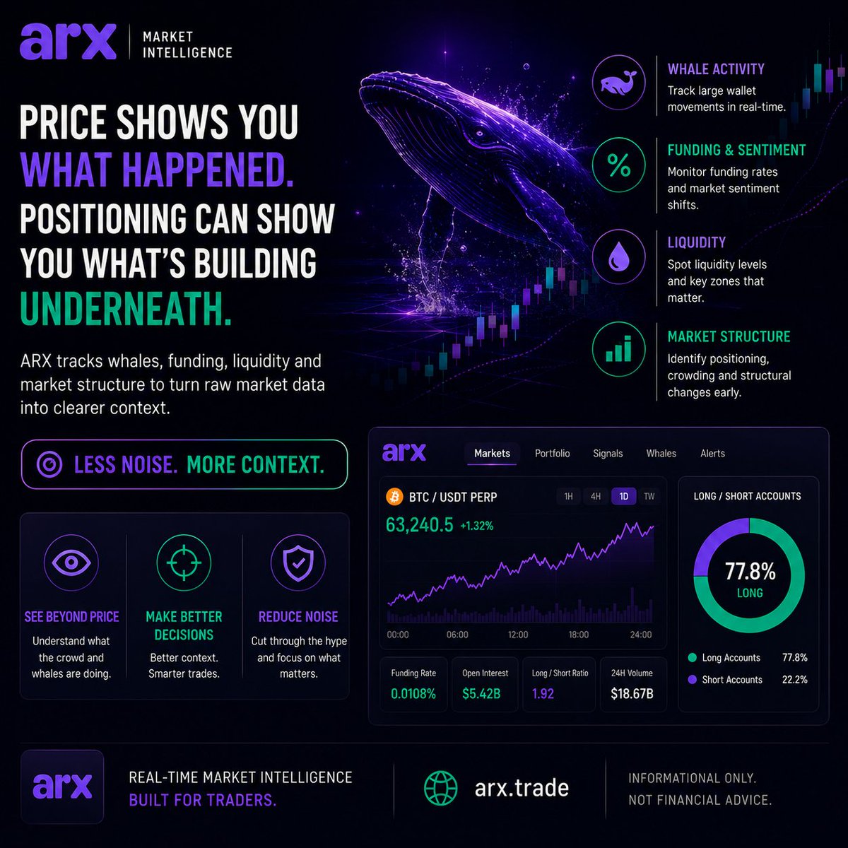 BLUERAYVIP's tweet photo. Price shows you what happened.

Positioning can show you what’s building underneath.

ARX tracks whales, funding, liquidity and market structure to turn raw market data into clearer context.

Less noise.
More context.

@ARX_TRADE #ARX #Hyperliquid

Info only. Not financial advice https://t.co/nUrWQCojcP
