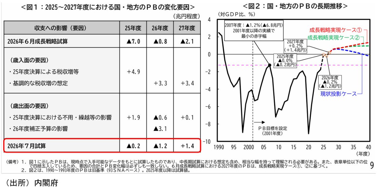 hirokoFR's tweet photo. 第一ライフ資産運用経済研究所
永濱 利廣氏のレポート。

・過去10年間にわたる財政再建の結果、25年度の日本のＰＢ赤字はほぼ解消（ゼロ近傍まで縮小）している。

・「日本の財政悪化で円売り」は誤解。
市場では日本の財政悪化を根拠とした円売りの論調が見られるが、2025年の財政赤字（対ＧＤＰ比約１％）はＧ７の中でも最小レベルであり、客観的データに基づかない「雰囲気」による傾向が強い。

⇒足元で米金利上昇とベッセントのバイバック増額が批判にさらされていますが、永濱氏が指摘する事実をマーケットが織り込み始めたら猛烈な円キャリーの巻き戻しが来るのではないかと思う…。

📰日本の財政・金融政策に対する論点整理
〜サナエノミクスの現状分析と評価〜
https://t.co/bBCAYj8ZvO