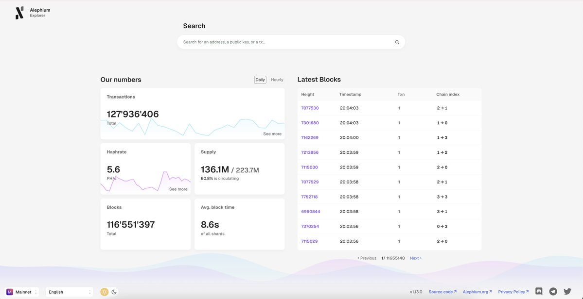 alephium's tweet photo. March to Mainnet 21/08 🏃

Getting the bridge relaunched is our primary focus for this week, with backend stability and wallet improvements continuing in parallel.

<Backend>
⚙️ Fixed most of the reported issues for the new Alephium testnet.
⚙️ Solved issues relating to stability.
⚙️ Implemented fixes with the newly deployed Powfi (testnet).

<Wallets>
🖥️ Debugged Ledger integration with the desktop wallet.
🖥️ Added a warning in the UI that sending to a groupless address from Ledger devices is not supported.
🖥️ Fixed a missing install link in web3-react package connector when the extension wallet is not installed.
🖥️ Added caching of token logos in wallets (WIP).

More to come as we push toward the bridge relaunch.