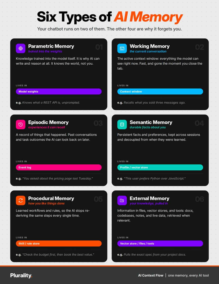 PluralityWeb3's tweet photo. Most people think their AI has a memory. It has two, and neither one is about you.

There are six kinds of memory worth knowing. Four come from cognitive science. Two are AI's own.

➡️Parametric memory is the knowledge baked into the model during training. It is why it can write and reason. It knows the world, not you.

➡️ Working memory is the current conversation, sitting in the context window. Fast, and gone the moment you close the tab.

That is what a plain chatbot runs on. Parametric plus working. Everything past that, it does not keep.

The four that actually make it feel like it knows you:

➡️Episodic memory: these are specific events like "You asked about the pricing page last Tuesday."

➡️Semantic memory: these are durable facts and preferences like "This user prefers Python over JavaScript."

➡️Procedural memory: how you like things done. "Check the budget first, then book the best price-to-performance option."

➡️External memory: your docs, codebases, notes, and tools, retrieved when relevant instead of pasted into every prompt.

What's interesting here: All four need storage that lives outside the model. The model cannot hold them on its own, and each platform that tries keeps its version locked inside its own walls.

So you rebuild your context in every new tab, in every new tool, forever.

The fix is not a smarter model with bigger context windows. It is a memory layer that sits outside all of them, holds the episodic, semantic, procedural, and retrieval pieces in one place, and carries them across ChatGPT, Claude, Gemini, and the rest.

That is the whole idea behind AI Context Flow. You teach it once. It remembers everywhere.