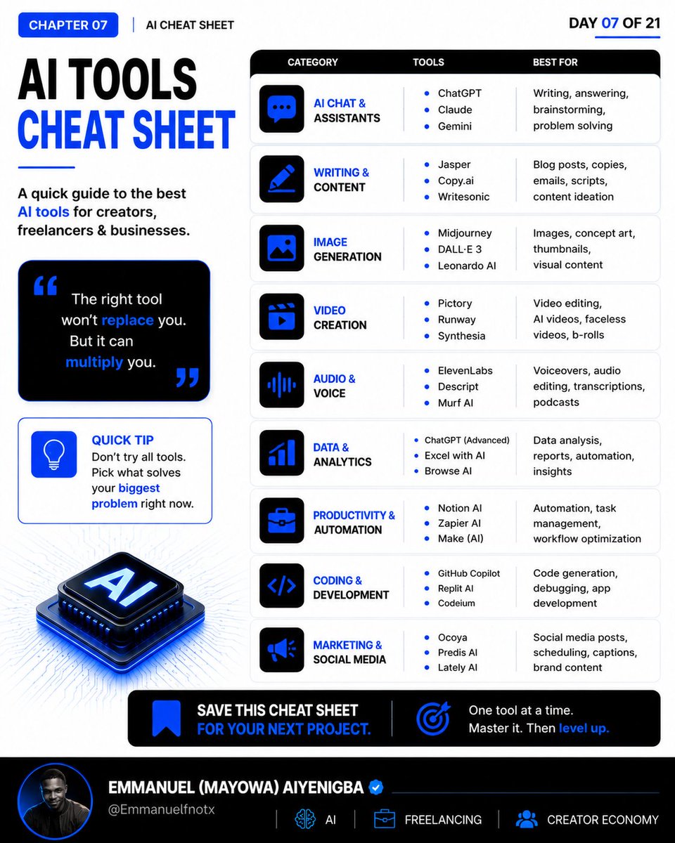 Emmanuelfnotx's tweet photo. Save this one.

There are thousands of AI tools out there, but you don't need all of them.

You need the right tool for the right job.

From AI assistants and writing to image generation, video, audio, analytics, automation, coding, and marketing — this cheat sheet gives you a starting point.

Don't try everything at once.

Pick one tool that solves a real problem, master it, then level up.

Save this for your next project. ♻️