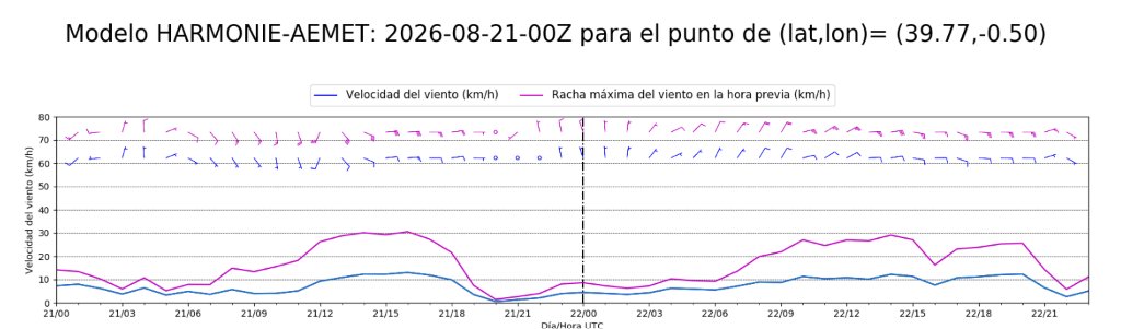 AEMET_CValencia's tweet photo. La previsión es el viento vaya girando a brisa del sureste, con rachas de 30 km/h a partir de mediodía. Temperatura máxima de 28 ºC y humedad no muy baja, del 50 % o ligeramente inferior a mediodía en el #IFSegorbe https://t.co/6W9ch6070a