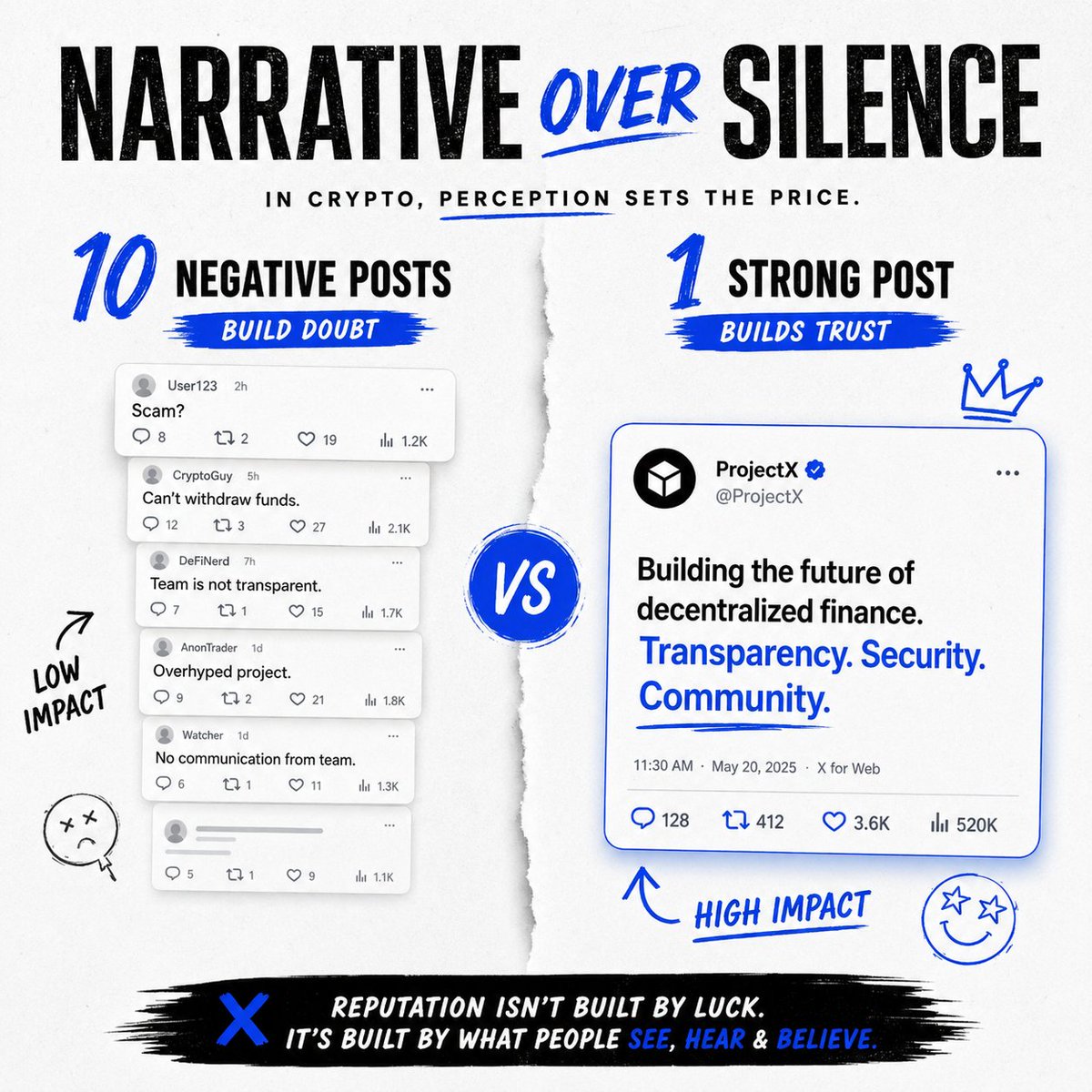 repusurance's tweet photo. 10 negative posts can create more doubt than 1,000 brand posts can remove.

That's the reality of crypto reputation.

You don't control every conversation.

But you can influence the narrative.

Build your reputation before the market builds one for you. https://t.co/9IDJYJk9AH