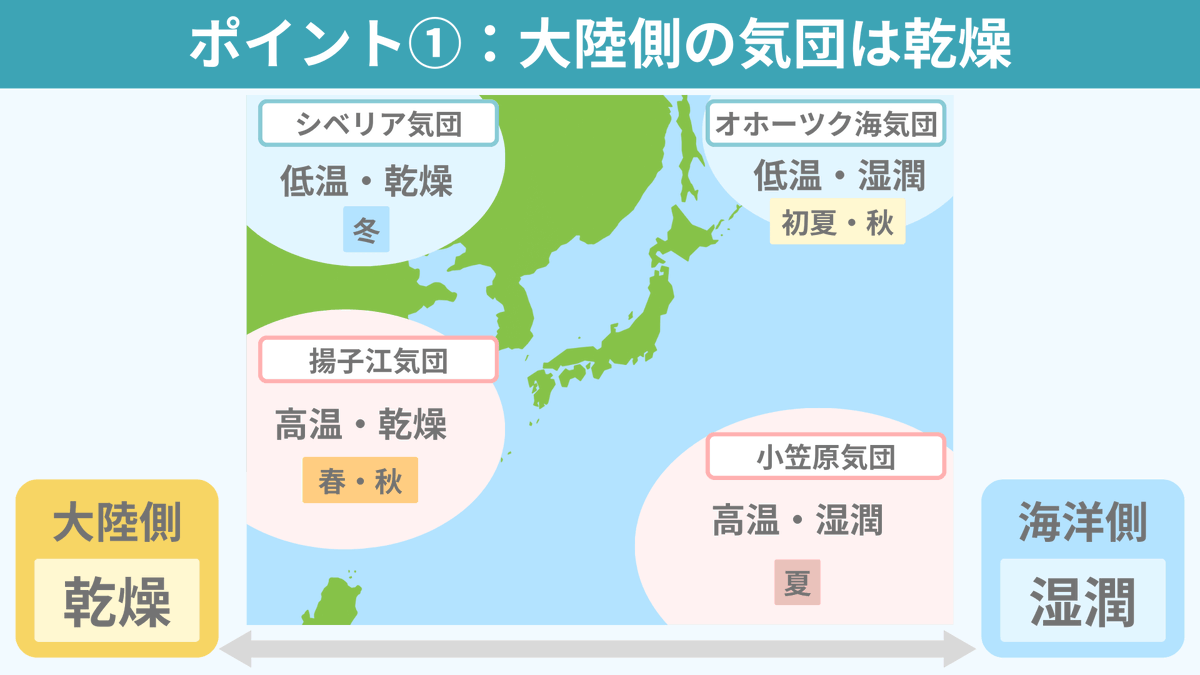 spEarthScience's tweet photo. 日本周辺の天気を理解するうえで欠かせない4つの気団をおさらいです。今の季節は冷たくて乾燥したシベリア高気圧によって、日本周辺では『西高東低』の冬型の気圧配置となります。テスト対策などで覚えるときには、図解のように『大陸側と海洋側』『北側と南側』に分けて覚えてくださいね！ https://t.co/Odxl1Us9aC