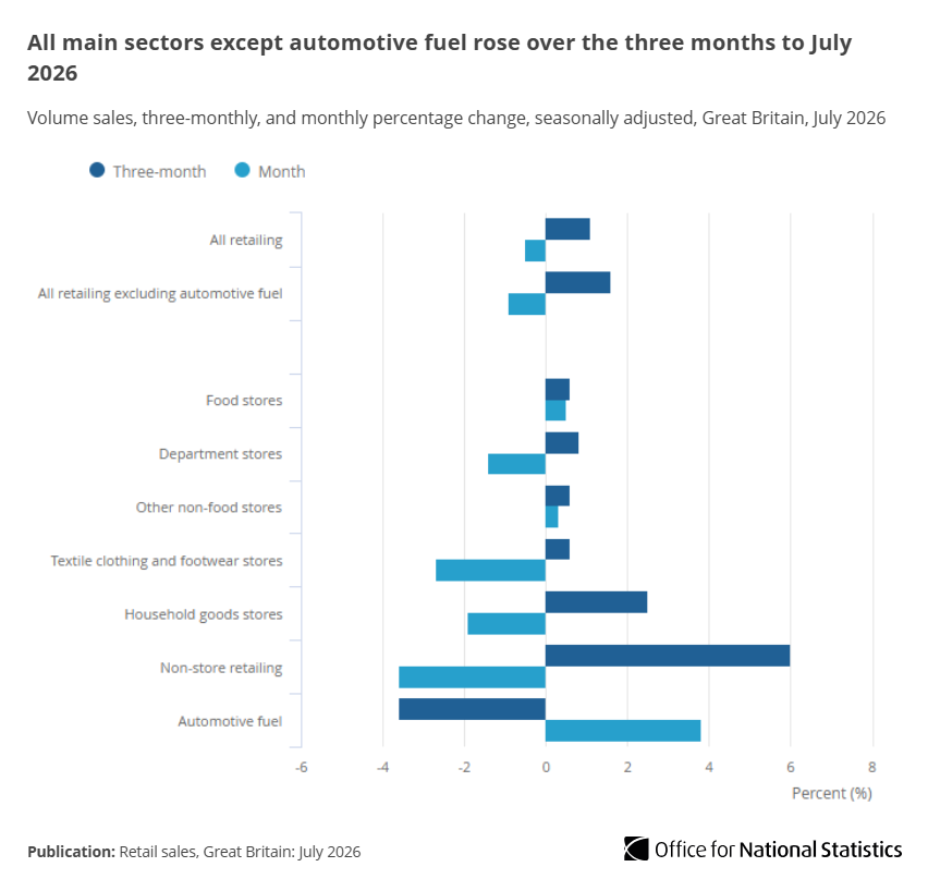 ONS's tweet photo. Retail sales are estimated to have risen by 1.1% in the three months to July 2026 compared with the three months to April 2026.

Read the full article ➡️ https://t.co/2RnHIgdqdu https://t.co/L8p1nx8LIT