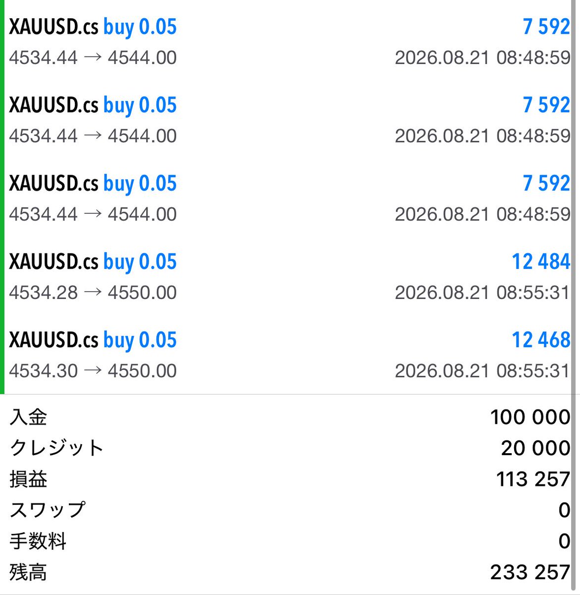 Michael_XAUUSD's tweet photo. [10万少額��ャレンジ]

4戦4勝。4連勝目。

#GOLD 160pips＋🔥

3日目で10万から20万まで増えてる✋🏽

俺と成り上がりたい人は↓ ↓ ↓ https://t.co/wmuAwtMOWY