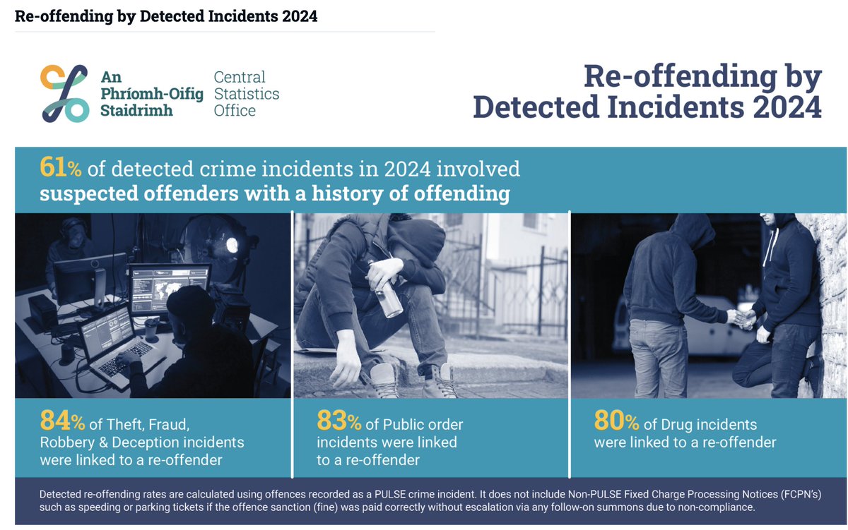 Nick_Delehanty's tweet photo. Ireland has as Repeat Offender Crisis.

The CSO lays the facts out bare:

87% of burglary cases are re-offenders
84% of Theft, Fraud cases are re-offenders
80% of drug incidents are re-offenders
70% for sexual violence cases are re-offenders.

Let me be clear, 
Tolerating this is a political choice...🧵
