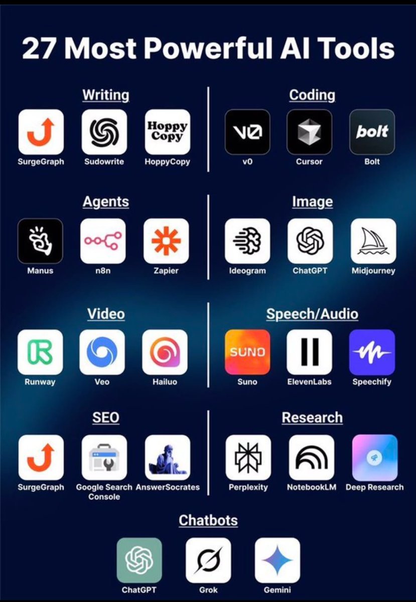 kashish3097's tweet photo. 27 Most Powerful AI Tools.
[Must Bookmark 🔖 Now]

1. Writing  
- SurgeGraph  
- Sudowrite  
- Hoppy Copy  

2. Coding  
- Vo  
- Cursor  
- Bolt  

3. Agents  
- Manus  
- n8n  
- Zapier  

4. Image  
- Ideogram  
- ChatGPT  
- Midjourney  

5. Video  
- Runway  
- Veo  
- Hailuo  

6. Speech/Audio  
- Suno  
- ElevenLabs  
- Speechify  

7. SEO  
- SurgeGraph  
- Google Search Console  
- AnswerSocrates  

8. Research  
- Perplexity  
- NotebookLM  
- Deep Research  

8. Chatbots  
- ChatGPT  
- Grok  
- Gemini 
 
Must follow 👤@kashish3097 for more.