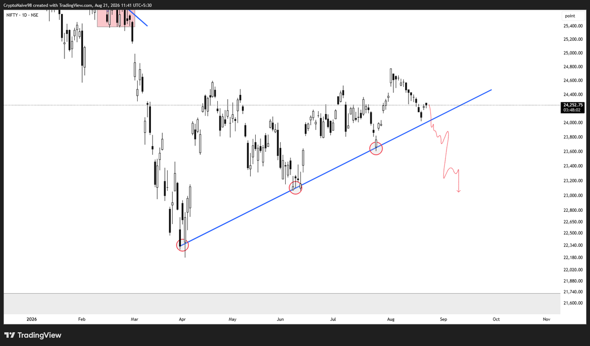 VishEdge's tweet photo. #nifty 
We’ve already tested this trendline three times. As they say, keep hitting the same spot, and eventually it breaks.

The recent bounce came before another trendline test. If the market rolls over from here, I expect the trendline to break and Nifty to fall further.

Personally, I’m bearish on price here.