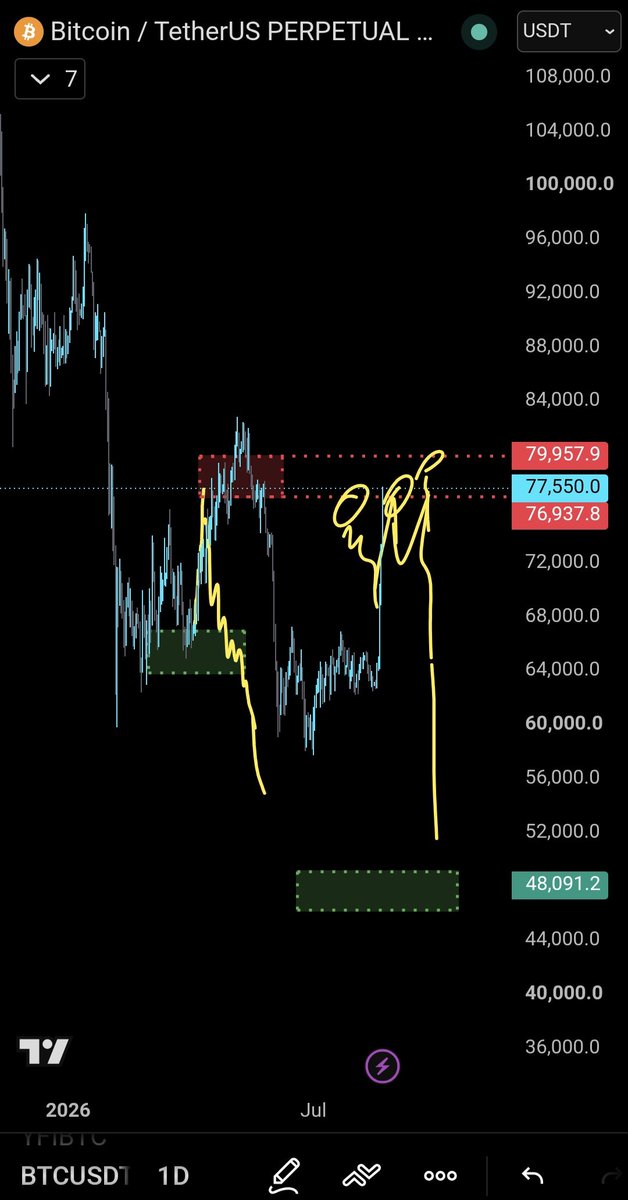 snowinjon's tweet photo. Called the Red Box in July.

$BTC just walked straight into 76,937–79,957. No confusion, no hesitation, right where we said it would be.

Nobody believed it until it happened.

Short here. Always was the plan. Waiting for the trigger now. ❄️ https://t.co/H5uODXPbWu