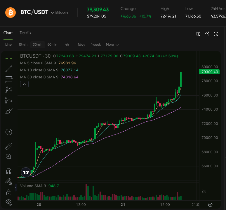 CoinUpOfficials's tweet photo. BITCOIN JUST HIT $79K https://t.co/LFr8o4IqLJ