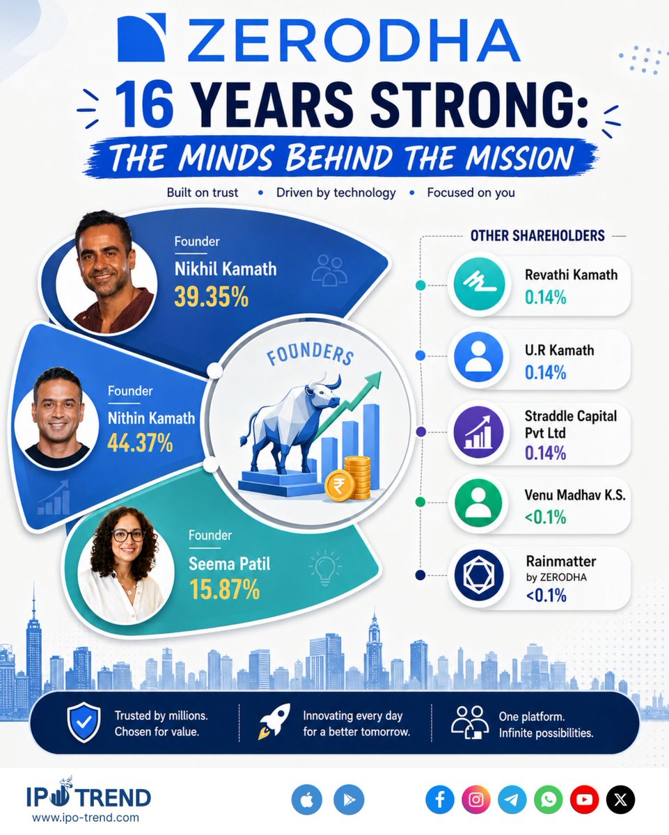 ipo_trend_'s tweet photo. ๐ Zerodha Turns 16! ๐
Zerodha remains a bootstrapped, founder-led, family-owned business.
๐ Take a look at who owns the company after 16 years.
#ipotrend #zerodha #nithinkamath #nikhilkamath #stockbroking #fintech #stockmarket #investing https://t.co/4p0Yo4cBhz