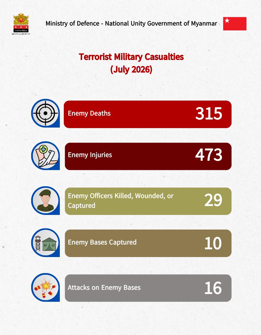 mod_nug's tweet photo. Operational summary, July 2026:
๐ด July 2026: MOD-NUG ops left 315 junta troops dead, 473 wounded, 29 officers killed / wounded / captured, 10 enemy bases captured, 16 base attacks carried out.
#WhatsHappeningInMyanmar #SpringRevolution #MODNUG https://t.co/nfnpNo2IQ8
